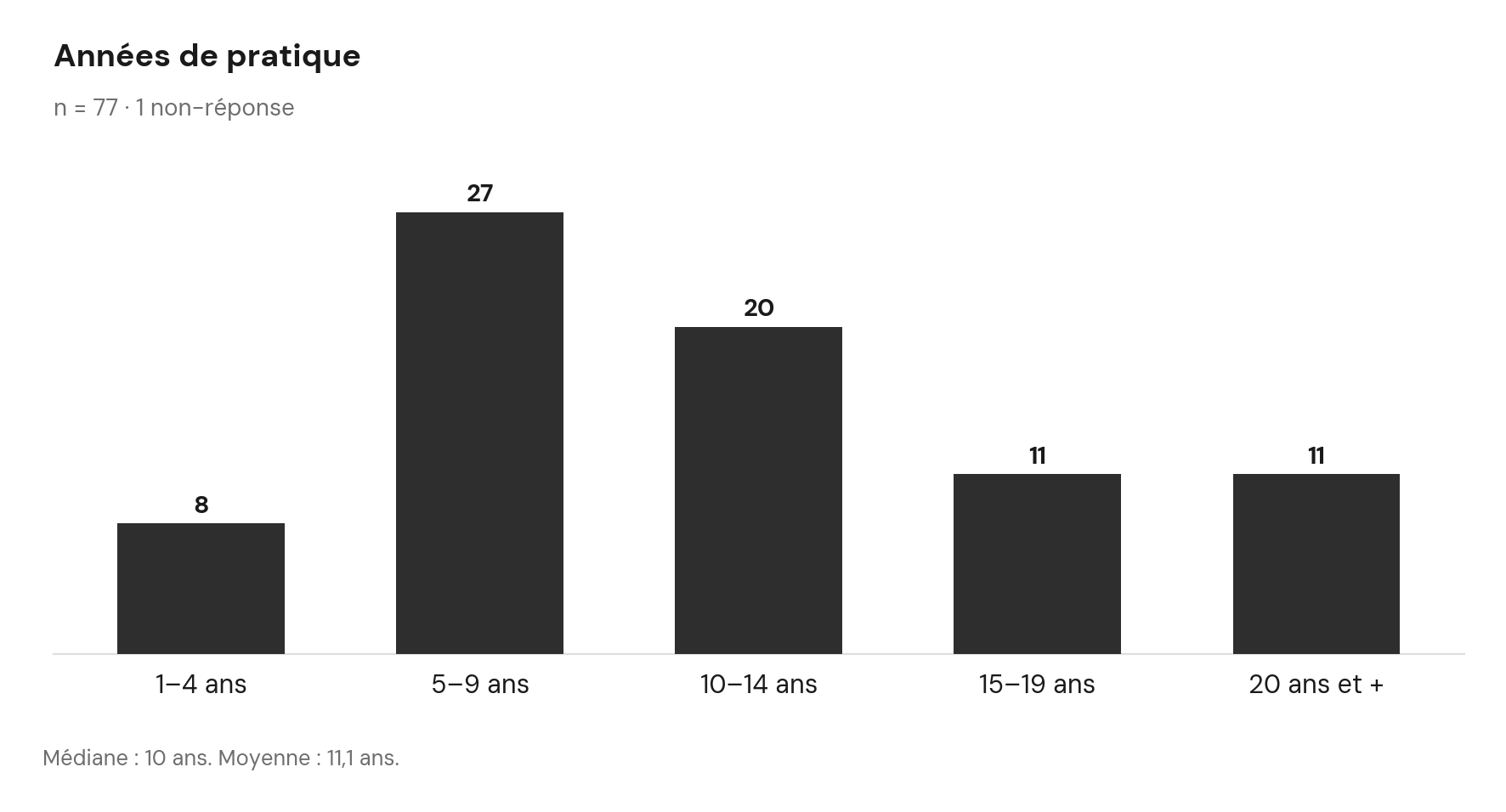 G1 – Répartition par années de pratique ; pic à 5–9 ans, médiane 10 ans.