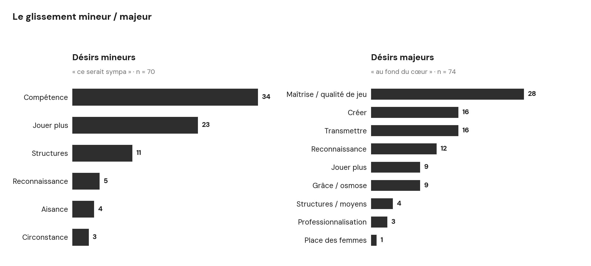 G10 – Désirs mineurs et majeurs en regard ; savoir-faire d'un côté, états et œuvres de l'autre.
