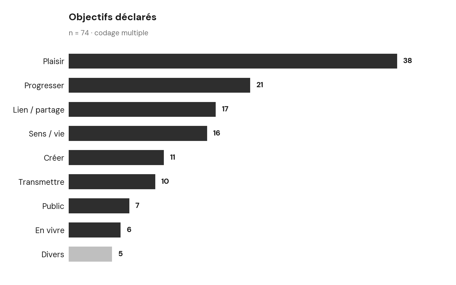 G11 – Objectifs déclarés ; le plaisir en tête.