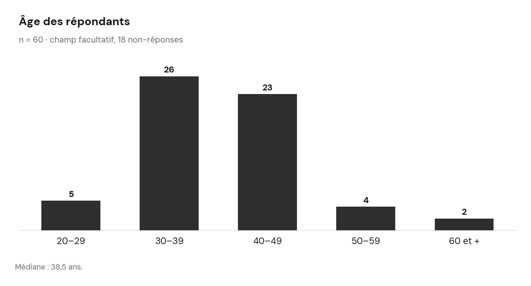 Répartition par âge ; concentration 30–49 ans, médiane 38,5 ans.