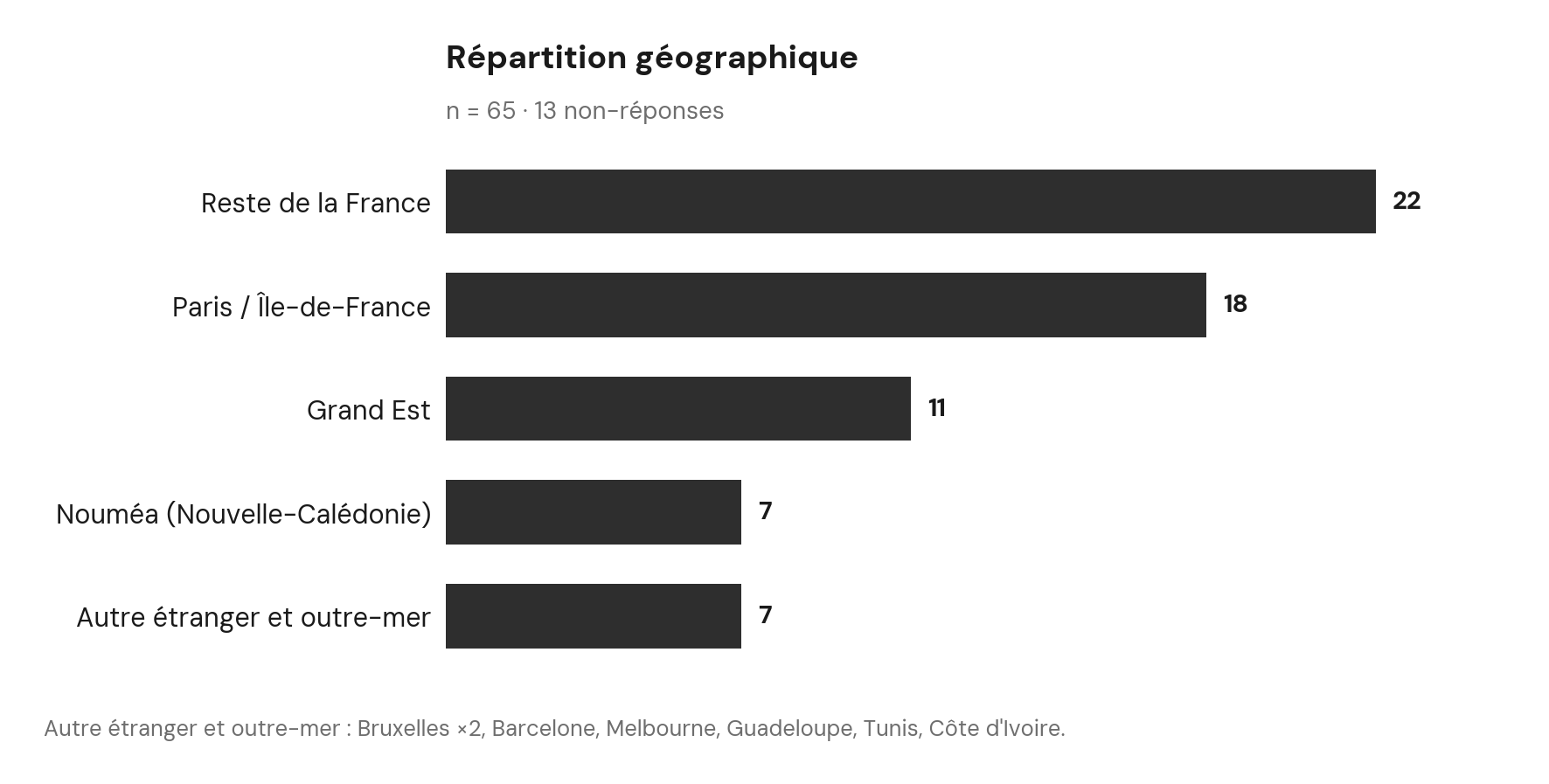G3 – Répartition géographique ; trois pôles, dont Nouméa.