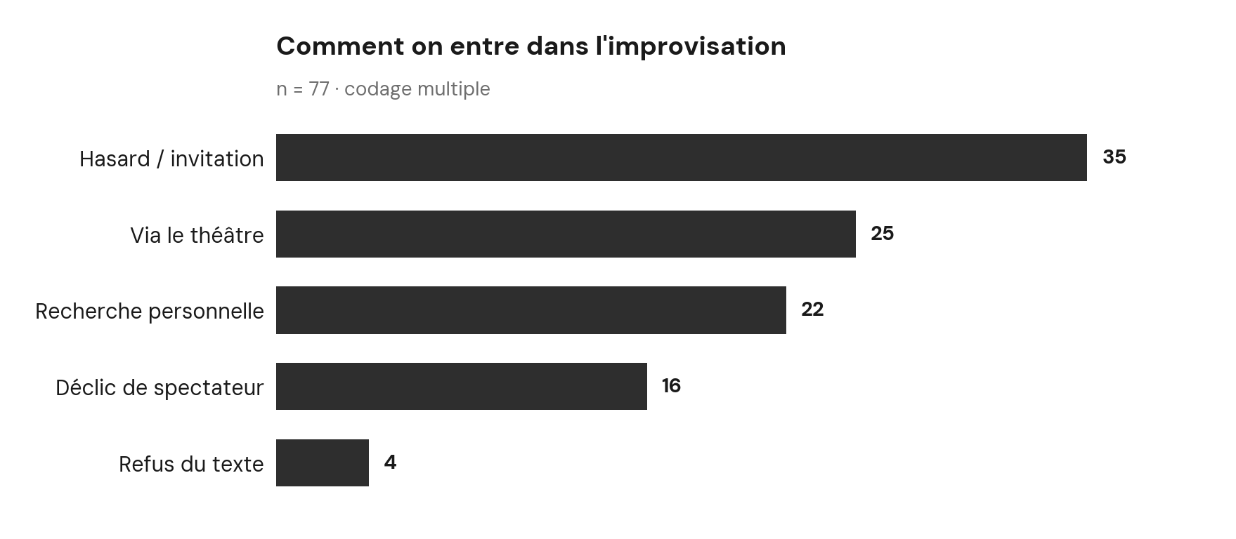 G4 – Comment on entre dans l'improvisation ; le hasard en tête.
