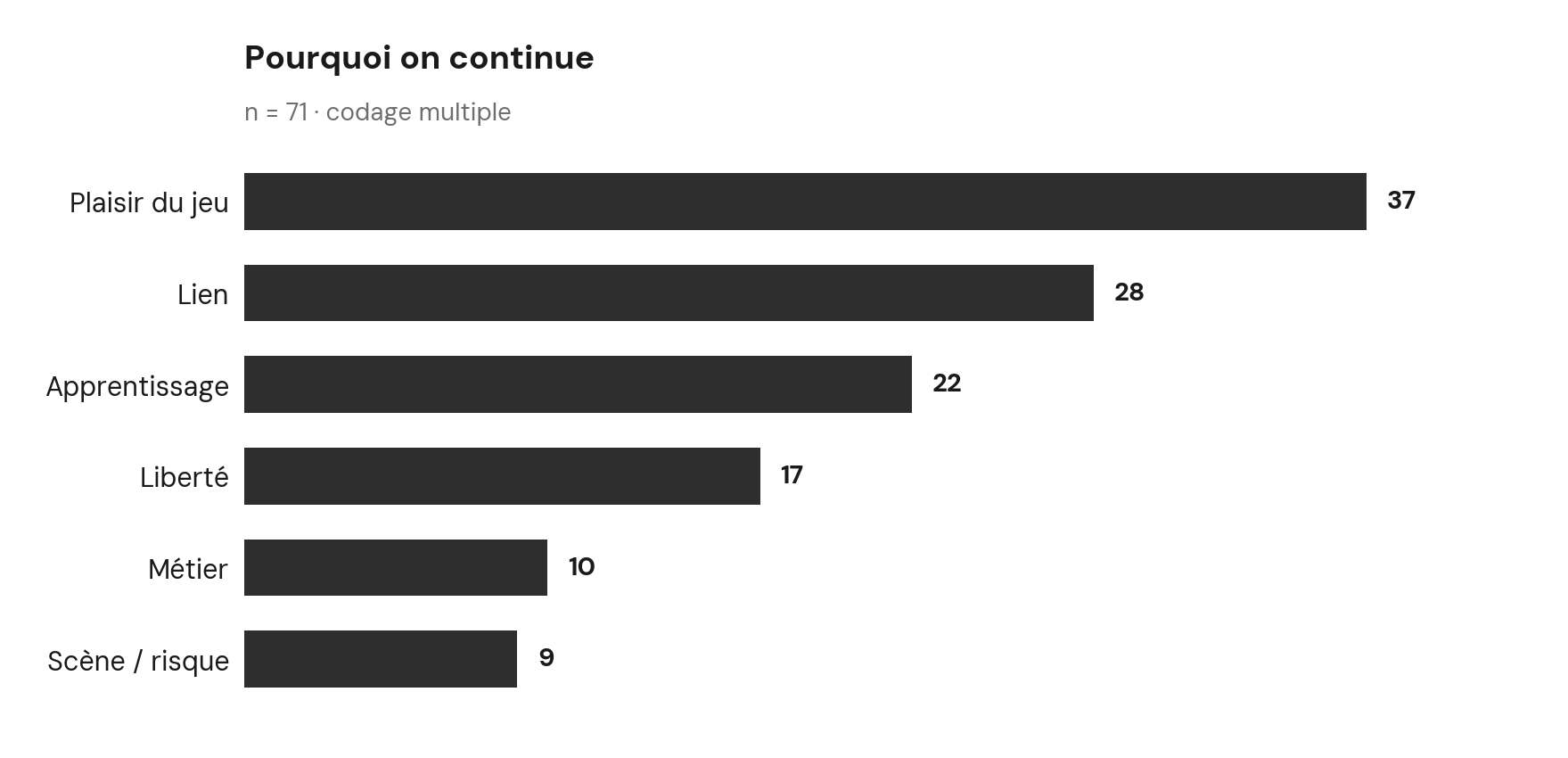 G5 – Pourquoi on continue ; le plaisir du jeu en tête.