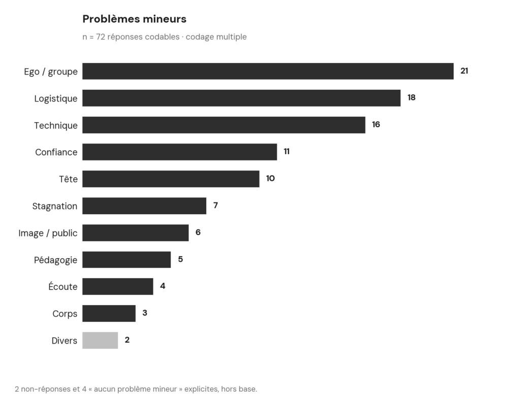 G6 – Problèmes mineurs ; ego et groupe en tête, le corps en bas.
