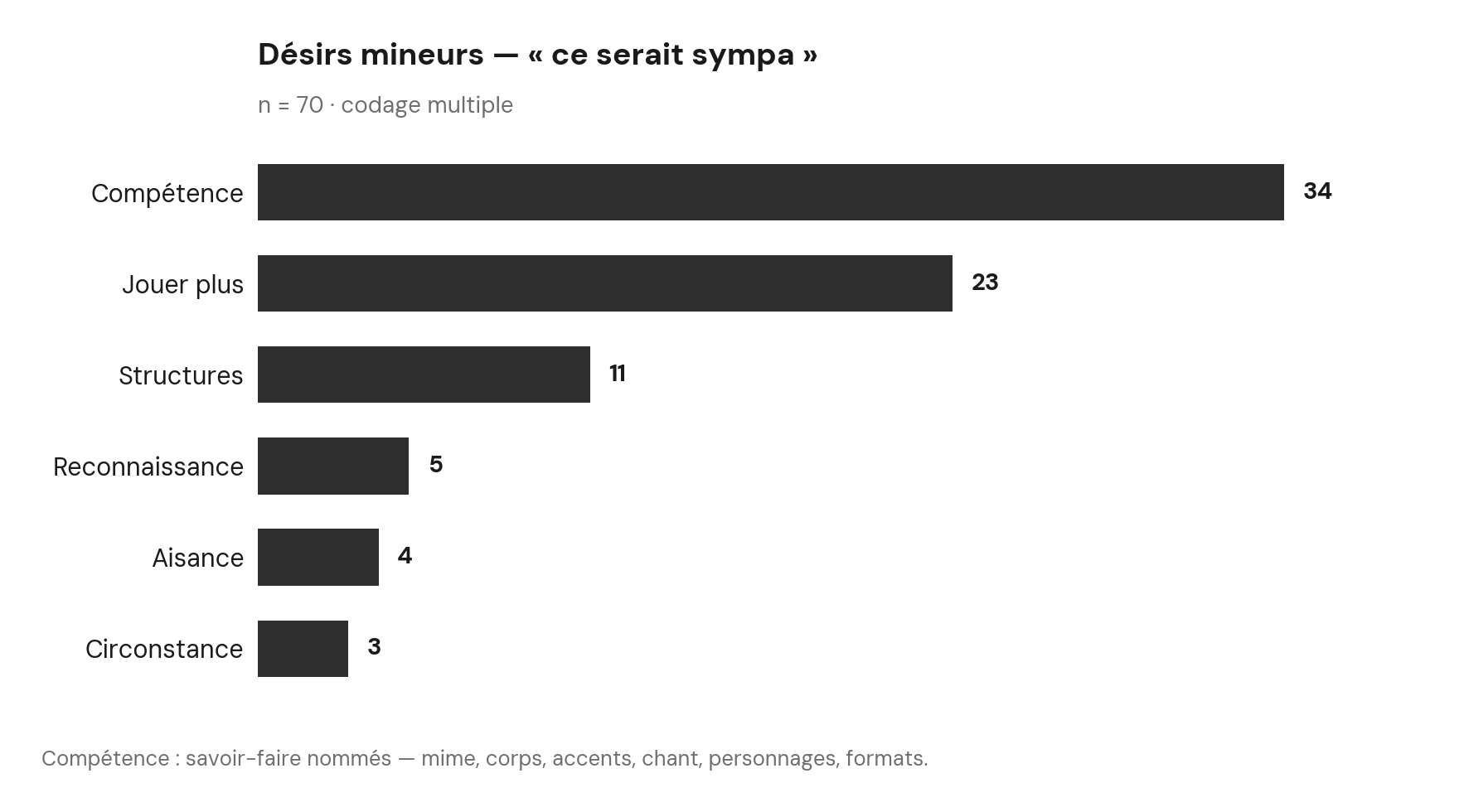 G8 – Désirs mineurs ; la compétence en tête.