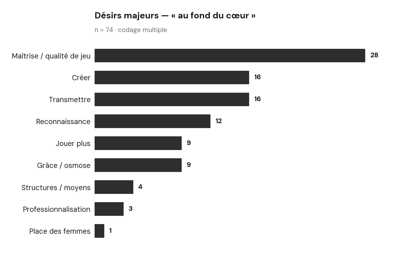 G9 – Désirs majeurs ; la maîtrise du jeu en tête.